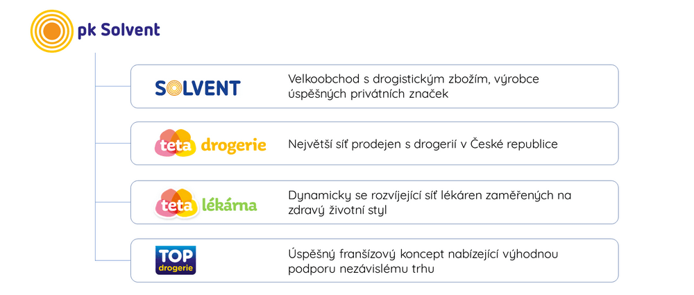 Struktura skupiny pk Solvent